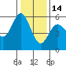Wedderburn tide chart for Sunday, December 14, 2025