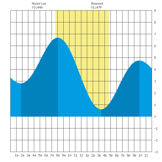 Wedderburn tide chart for Monday, December 15, 2025