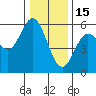 Wedderburn tide chart for Monday, December 15, 2025