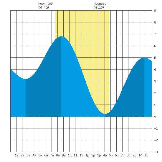 Wedderburn tide chart for Tuesday, December 16, 2025