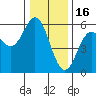 Wedderburn tide chart for Tuesday, December 16, 2025