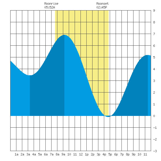 Wedderburn tide chart for Wednesday, December 17, 2025