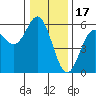 Wedderburn tide chart for Wednesday, December 17, 2025