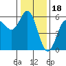 Wedderburn tide chart for Thursday, December 18, 2025