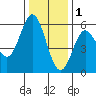 Wedderburn tide chart for Monday, December 1, 2025