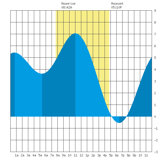 Wedderburn tide chart for Saturday, December 20, 2025