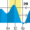 Wedderburn tide chart for Saturday, December 20, 2025