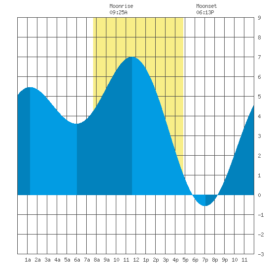 Wedderburn tide chart for Sunday, December 21, 2025
