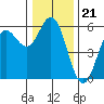 Wedderburn tide chart for Sunday, December 21, 2025