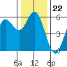 Wedderburn tide chart for Monday, December 22, 2025