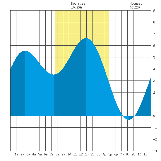 Wedderburn tide chart for Tuesday, December 23, 2025