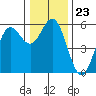 Wedderburn tide chart for Tuesday, December 23, 2025