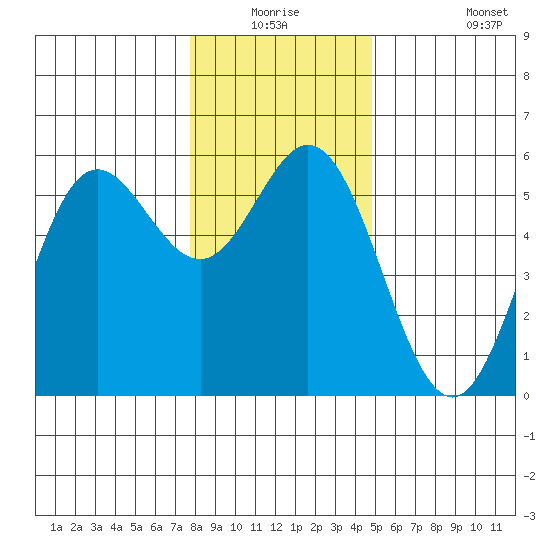 Wedderburn tide chart for Wednesday, December 24, 2025