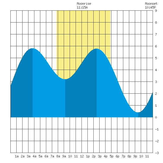 Wedderburn tide chart for Thursday, December 25, 2025