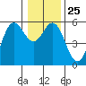 Wedderburn tide chart for Thursday, December 25, 2025
