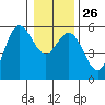 Wedderburn tide chart for Friday, December 26, 2025