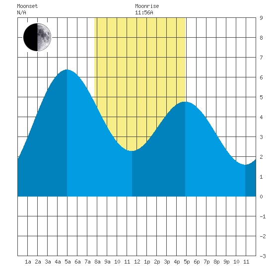Wedderburn tide chart for Saturday, December 27, 2025