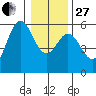 Wedderburn tide chart for Saturday, December 27, 2025