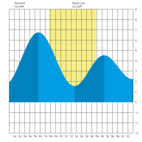 Wedderburn tide chart for Sunday, December 28, 2025