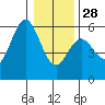 Wedderburn tide chart for Sunday, December 28, 2025