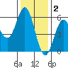 Wedderburn tide chart for Tuesday, December 2, 2025