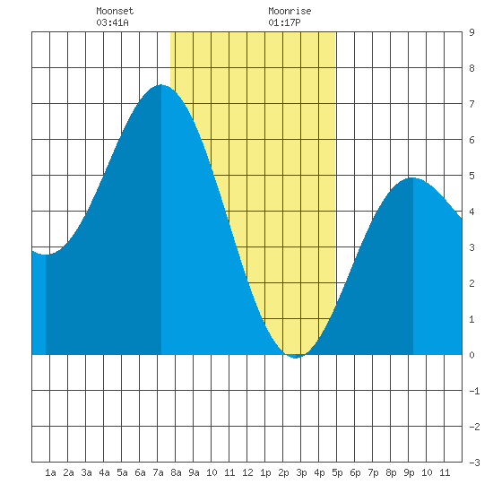 Wedderburn tide chart for Tuesday, December 30, 2025