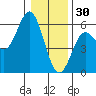 Wedderburn tide chart for Tuesday, December 30, 2025