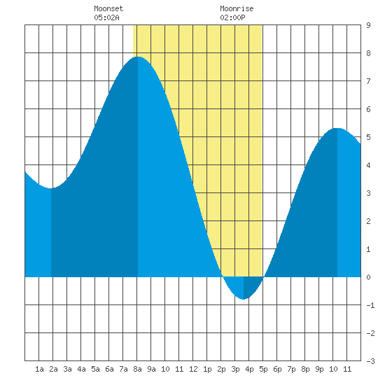 Wedderburn tide chart for Wednesday, December 31, 2025
