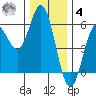 Wedderburn tide chart for Thursday, December 4, 2025
