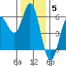 Wedderburn tide chart for Friday, December 5, 2025