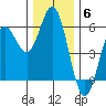 Wedderburn tide chart for Saturday, December 6, 2025