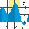 Wedderburn tide chart for Sunday, December 7, 2025