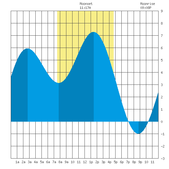 Wedderburn tide chart for Monday, December 8, 2025