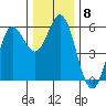 Wedderburn tide chart for Monday, December 8, 2025