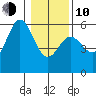 Wedderburn tide chart for Saturday, January 10, 2026