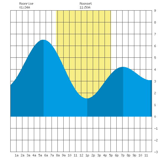 Wedderburn tide chart for Sunday, January 11, 2026