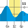 Wedderburn tide chart for Sunday, January 11, 2026