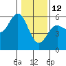Wedderburn tide chart for Monday, January 12, 2026