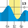 Wedderburn tide chart for Tuesday, January 13, 2026