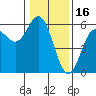 Wedderburn tide chart for Friday, January 16, 2026