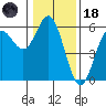 Wedderburn tide chart for Sunday, January 18, 2026