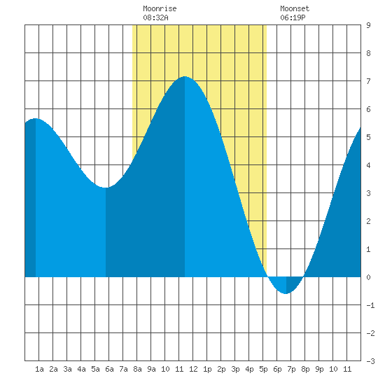 Wedderburn tide chart for Monday, January 19, 2026