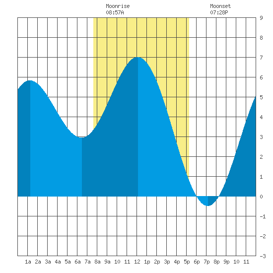 Wedderburn tide chart for Tuesday, January 20, 2026