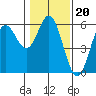 Wedderburn tide chart for Tuesday, January 20, 2026