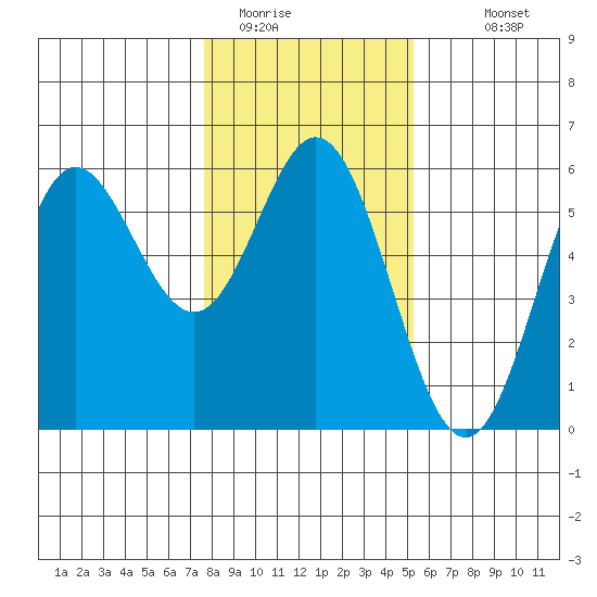 Wedderburn tide chart for Wednesday, January 21, 2026