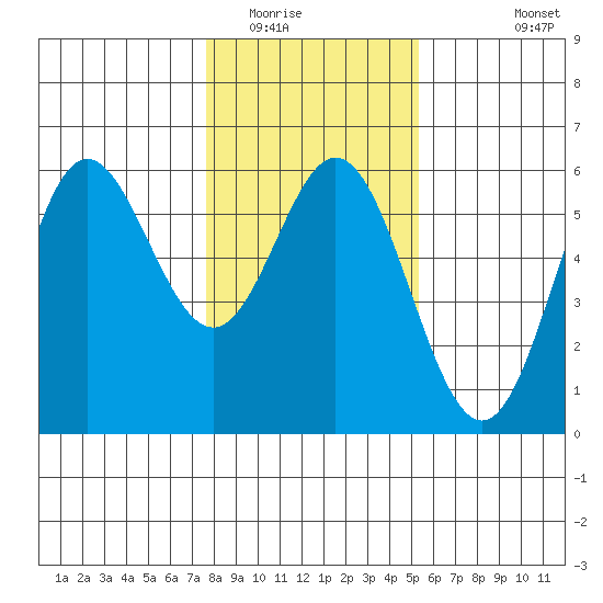 Wedderburn tide chart for Thursday, January 22, 2026
