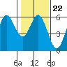 Wedderburn tide chart for Thursday, January 22, 2026