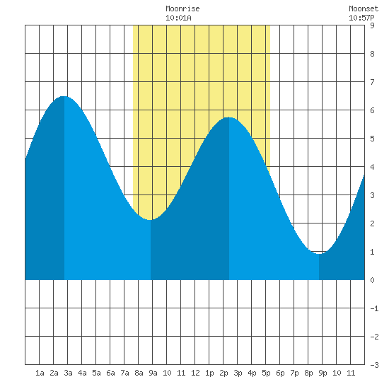 Wedderburn tide chart for Friday, January 23, 2026