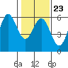 Wedderburn tide chart for Friday, January 23, 2026
