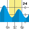 Wedderburn tide chart for Saturday, January 24, 2026